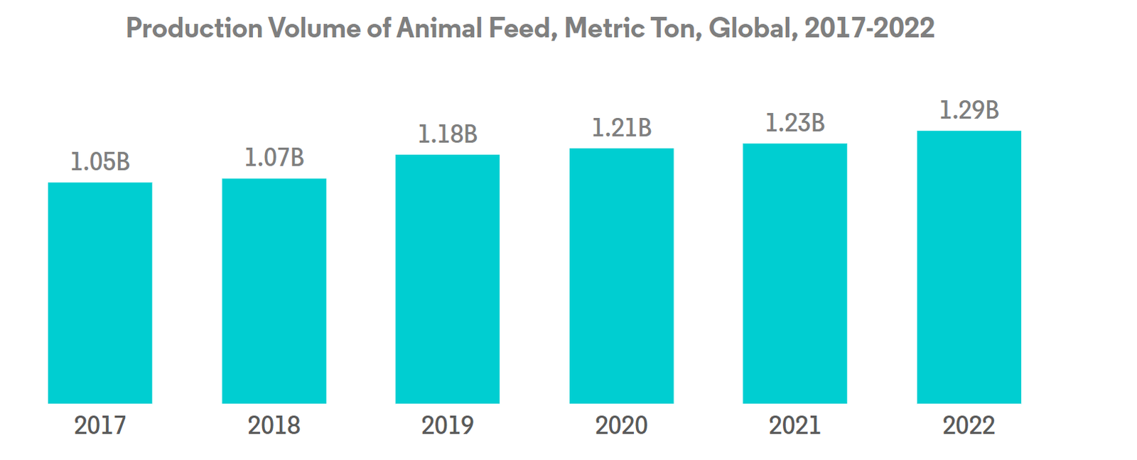 Global Feed Vitamins Market
